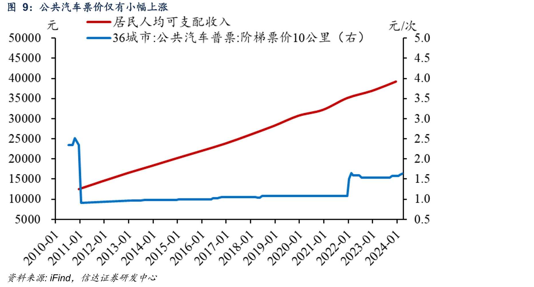 2021年以来，降息对促进房地产市场失效_第2页