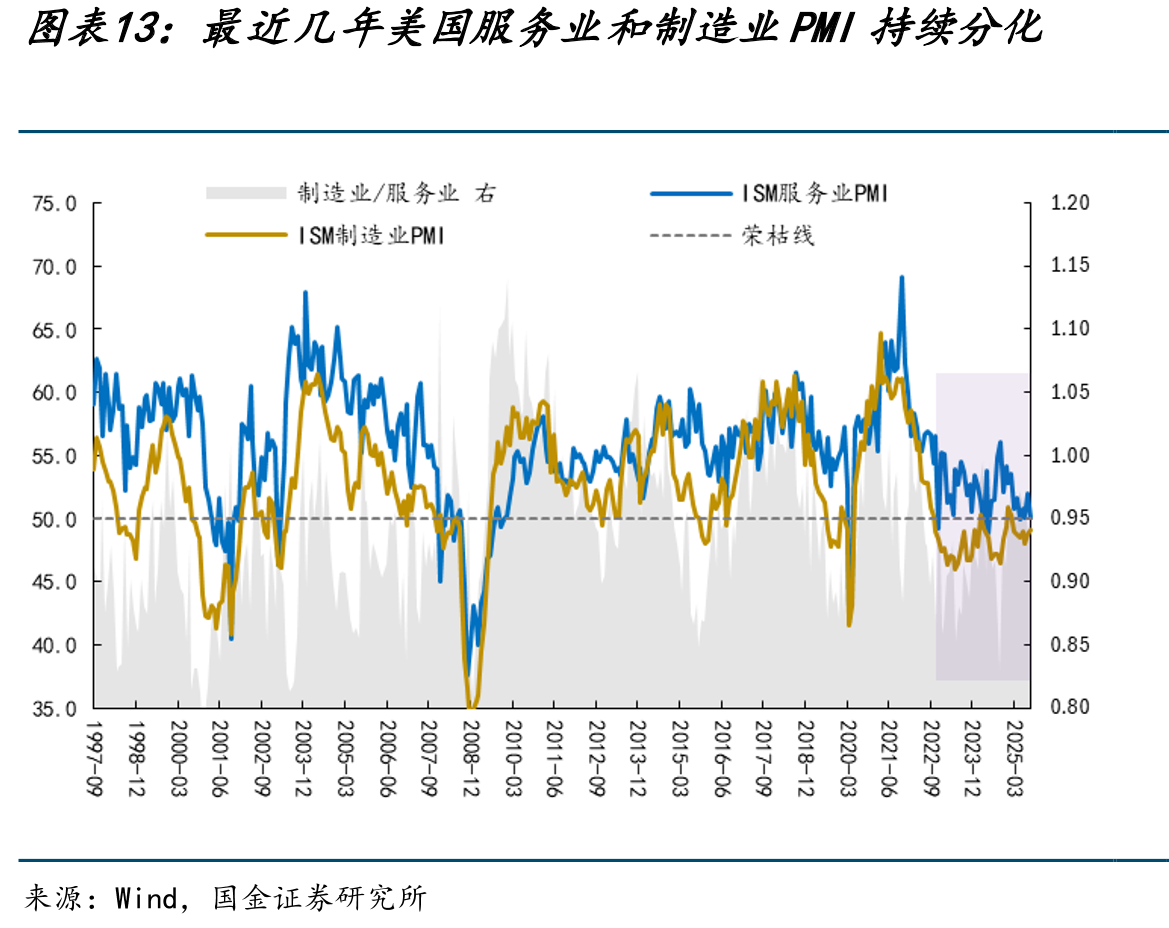 最近几年美国服务业和制造业PMI持续分化