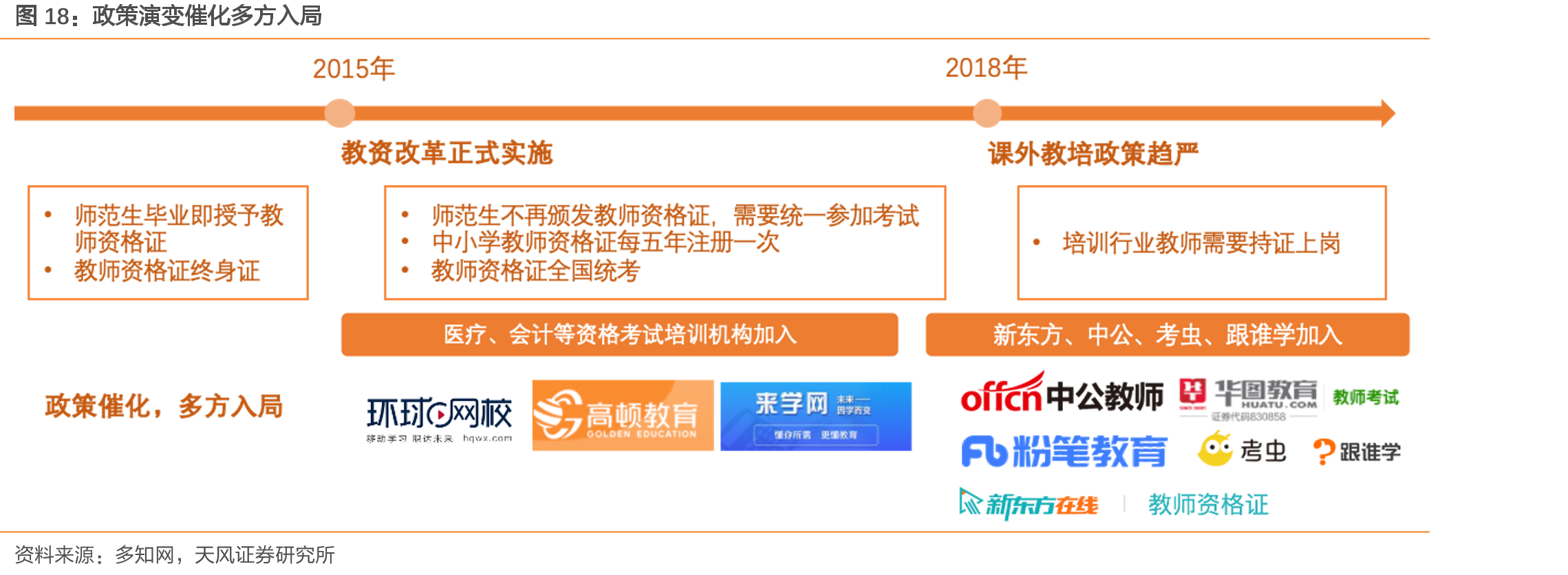 政策演变催化多方入局