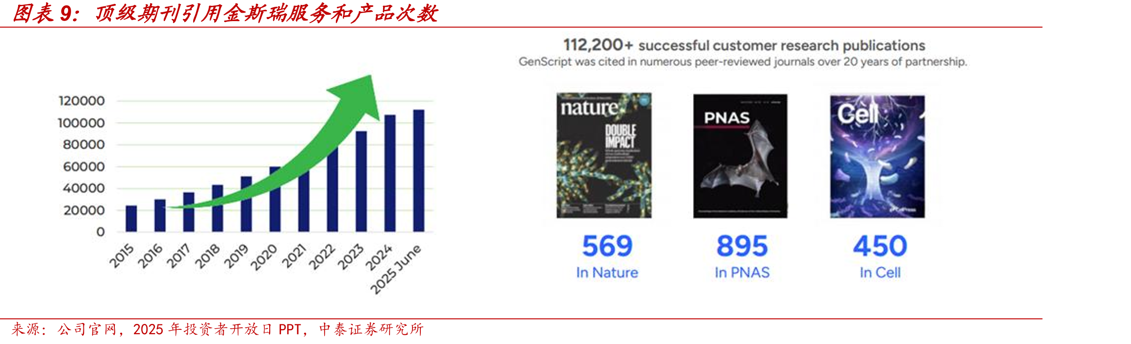 金斯瑞生物科技财务报表预测（单位：百万元）_第2页