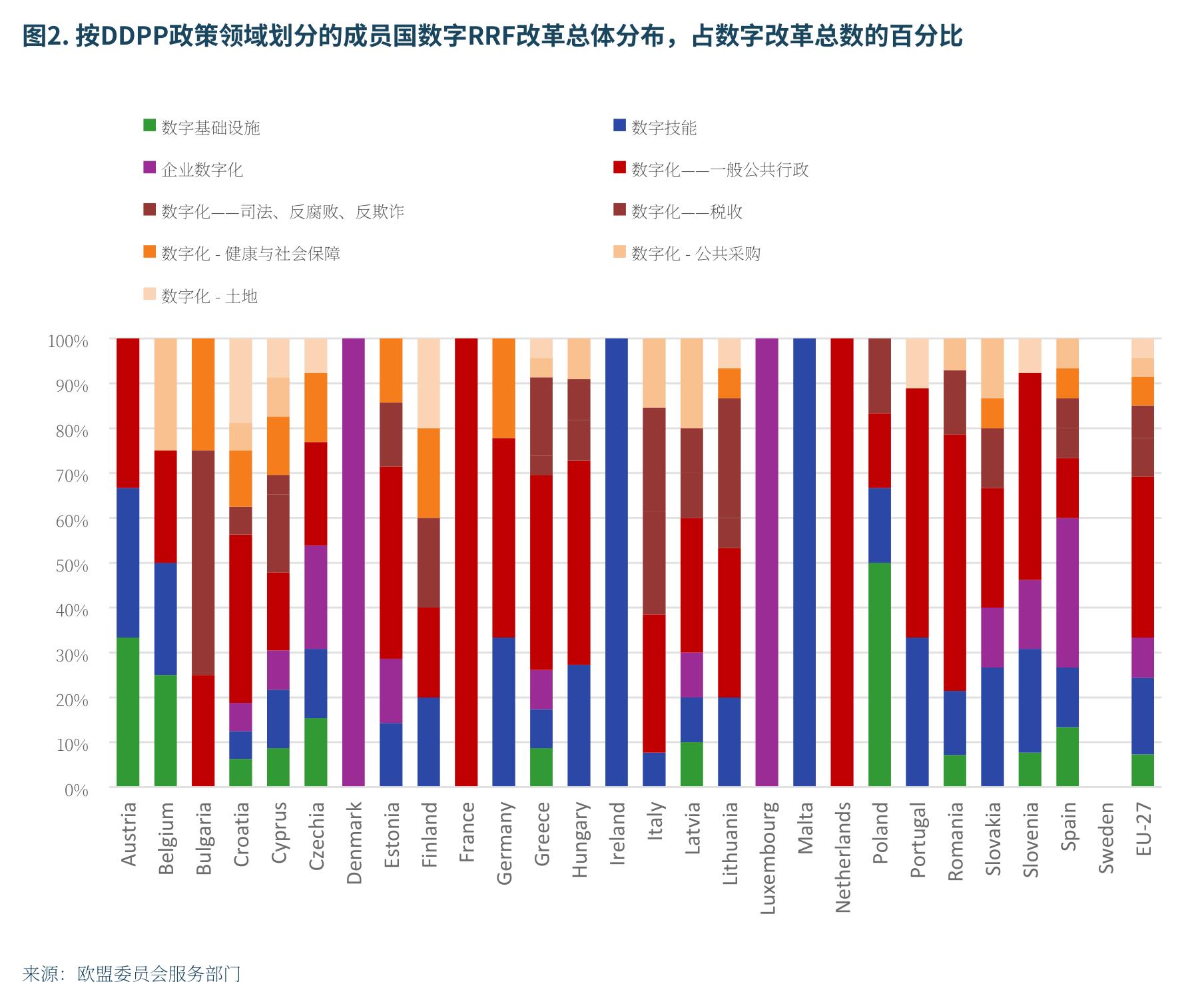 图2：.按DDPP政策领域划分的成员国数字RRF改革总体分布，占数字改革总数的百分比