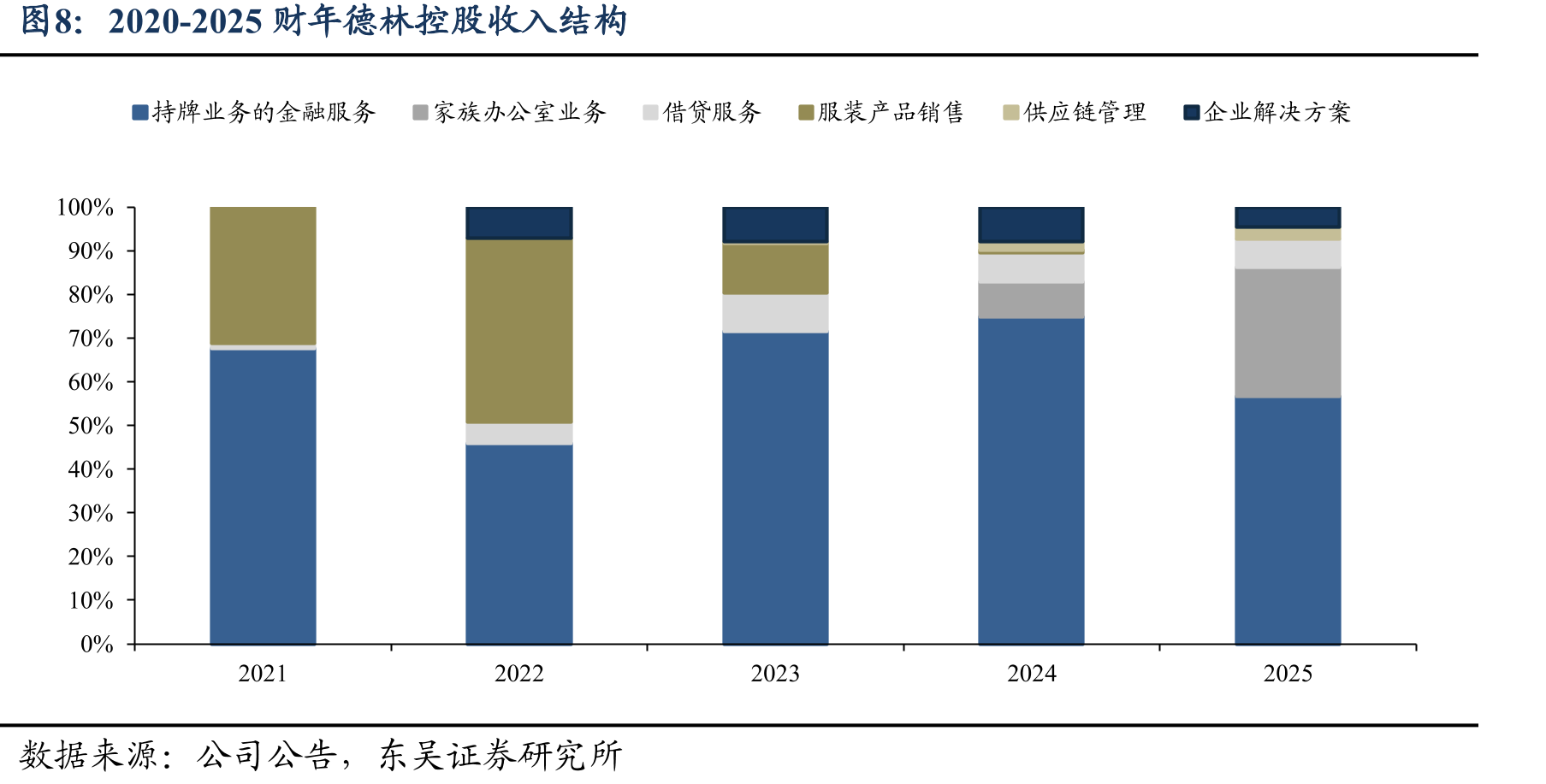 2020-2025财年德林控股收入结构