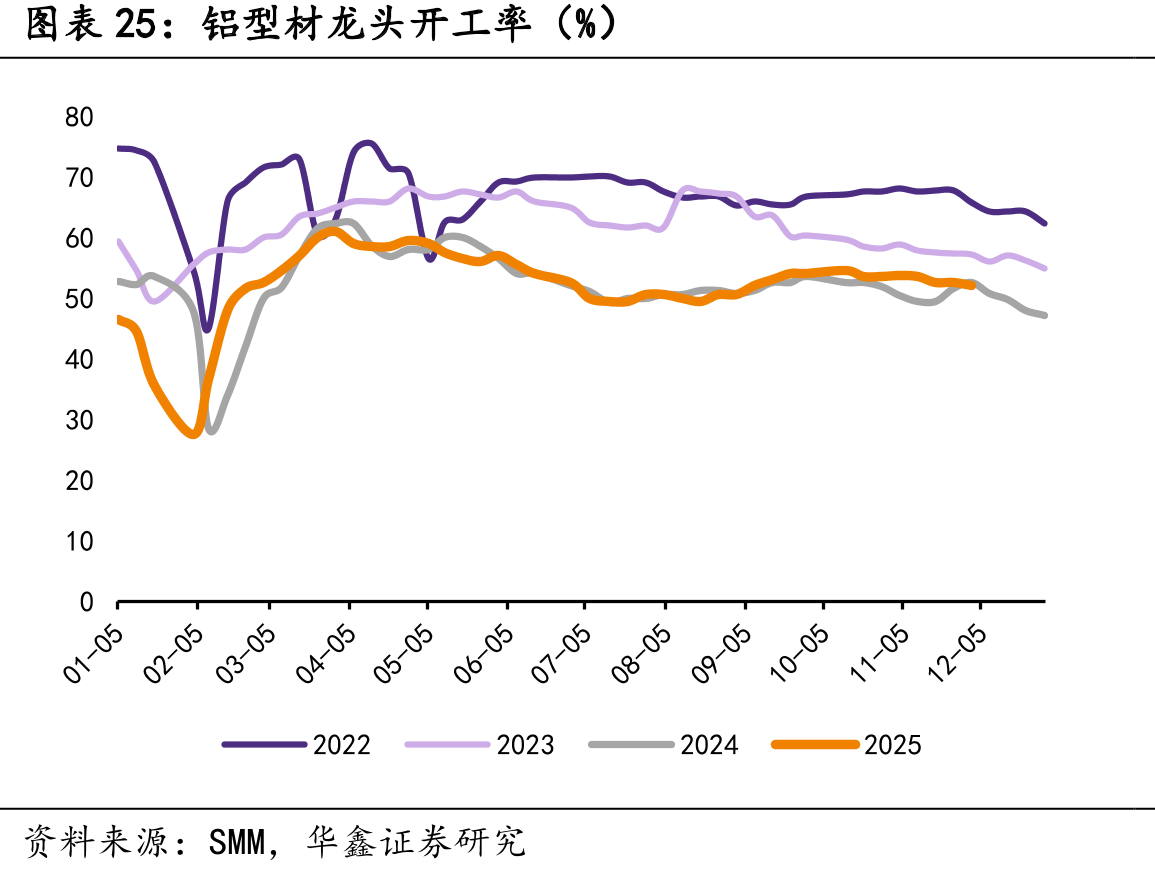 铝型材龙头开工率（%）