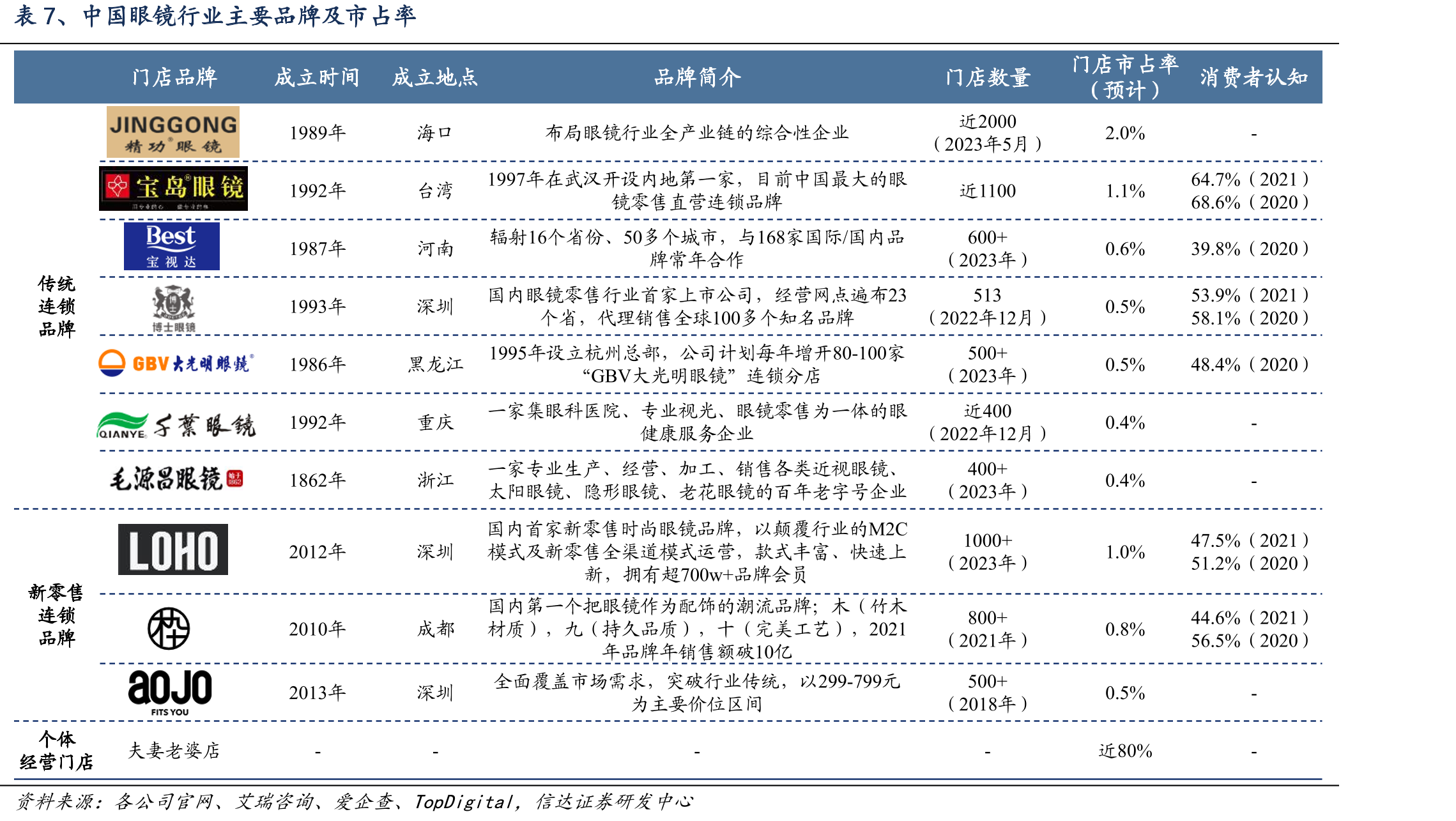 图14、2017-2022年直营门店分类型单店营收情况（万元）_第4页