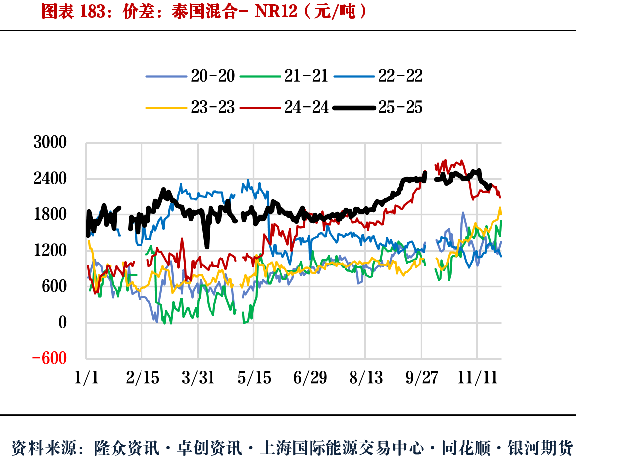 价差：泰国烟片-全乳老胶09合约周期（元/吨）_第3页