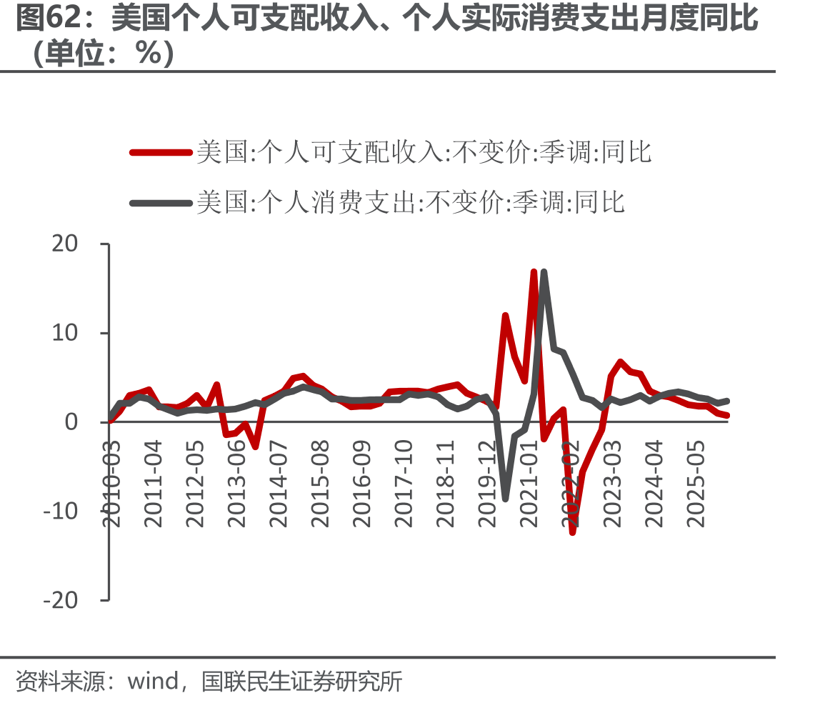 美国个人可支配收入、个人实际消费支出月度同比