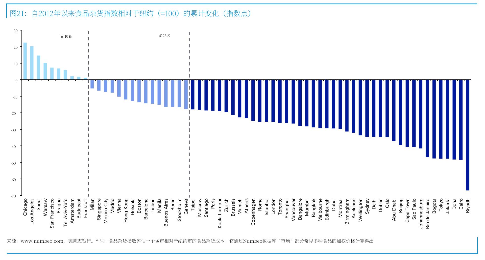 图21：自2012年以来食品杂货指数相对于纽约（=100）的累计变化（指数点)