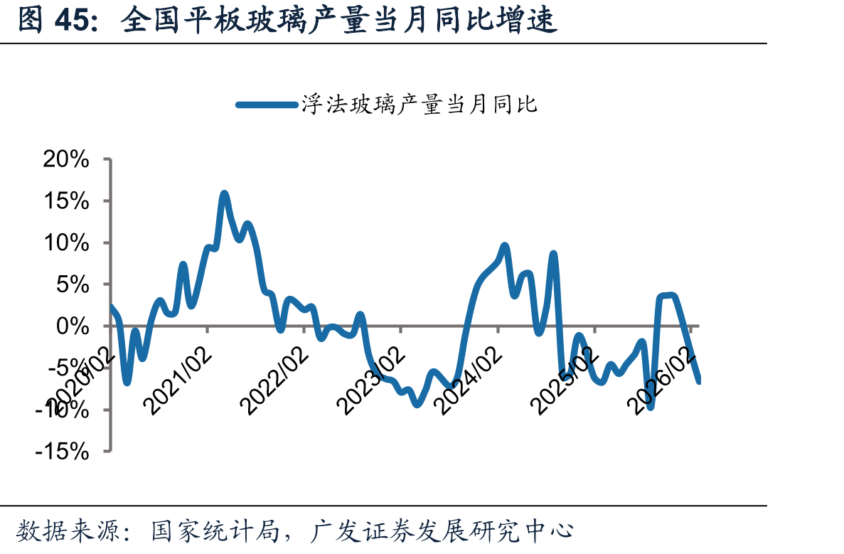 全国平板玻璃产量当月同比增速