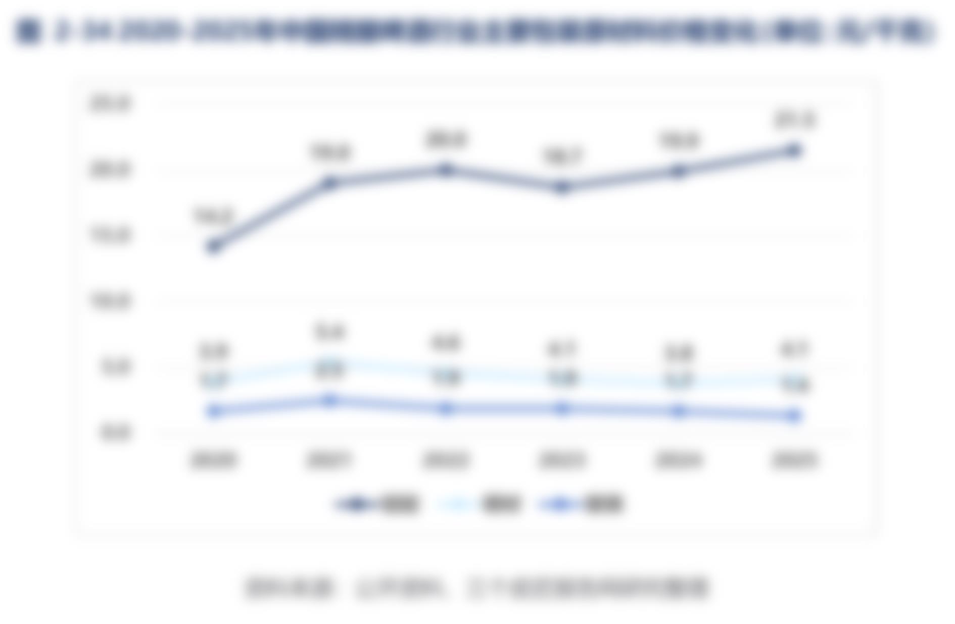 图2-342020-2025年中国精酿啤酒行业主要包装原材料价格变化（单位：元/千克）