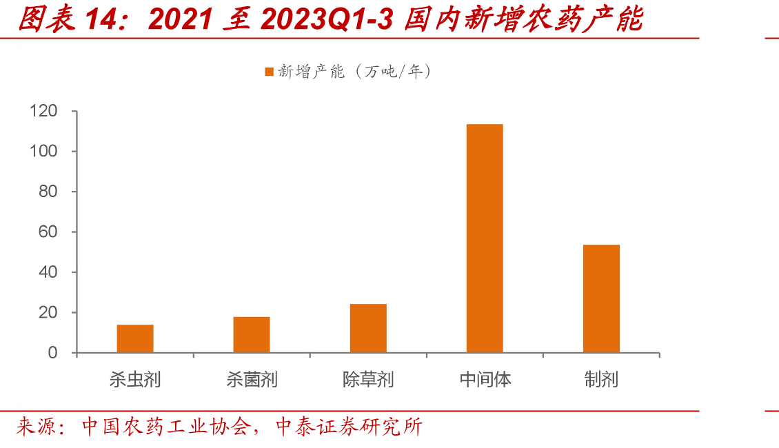 2021至2023Q1-3国内新增农药产能