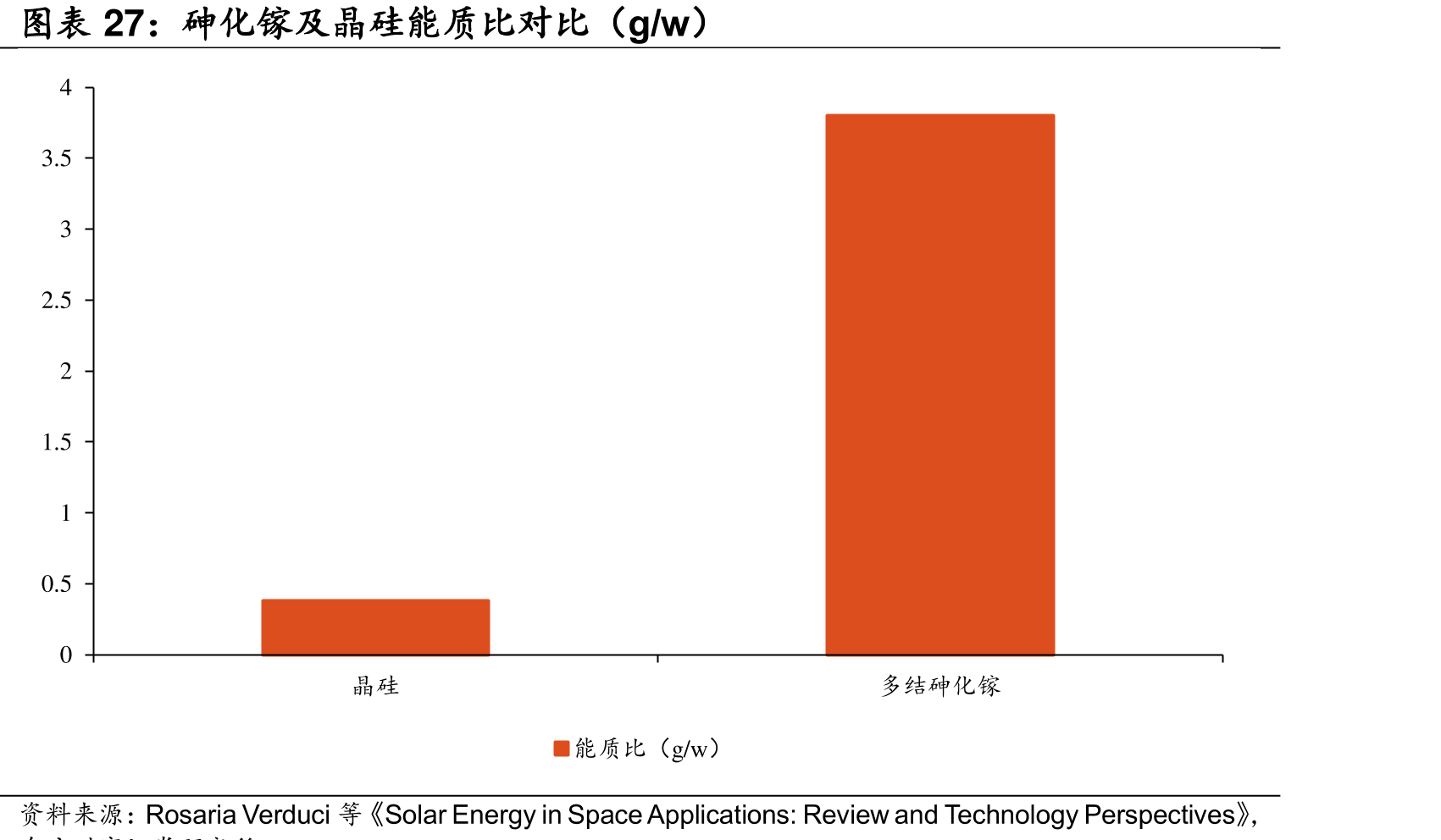 砷化镓及晶硅能质比对比（g/w）