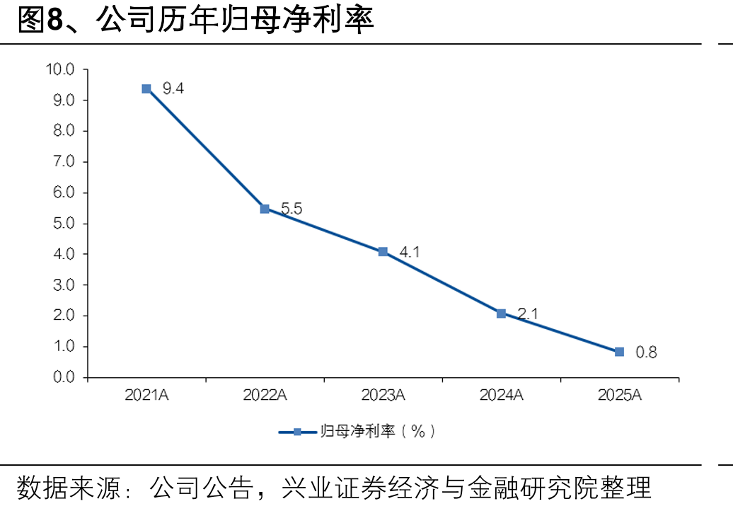 图13、各房企2025年派息率_第5页