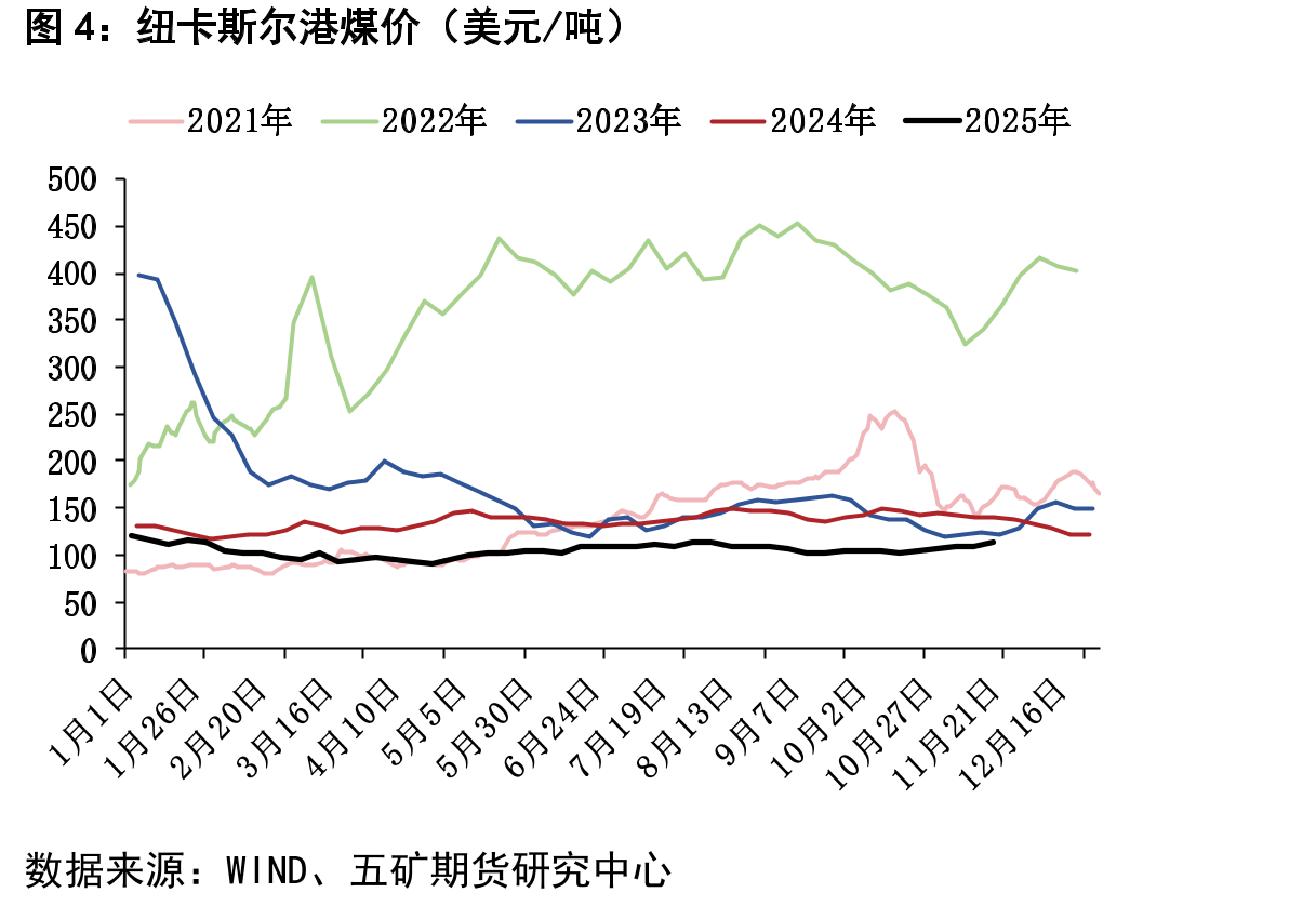 纽卡斯尔港煤价（美元/吨）