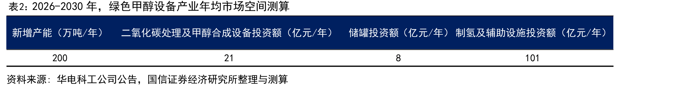 华电科工绿色甲醇设备重大合同结构（10万吨项目）_第2页
