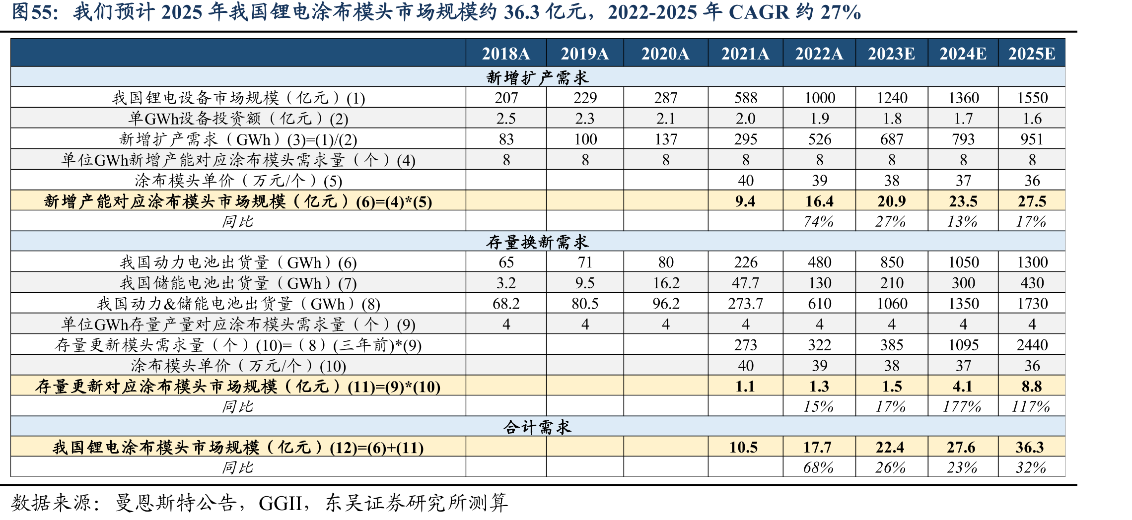 我们预计2025年我国锂电涂布模头市场规模约36.3亿元，2022-2025年CAGR约27%