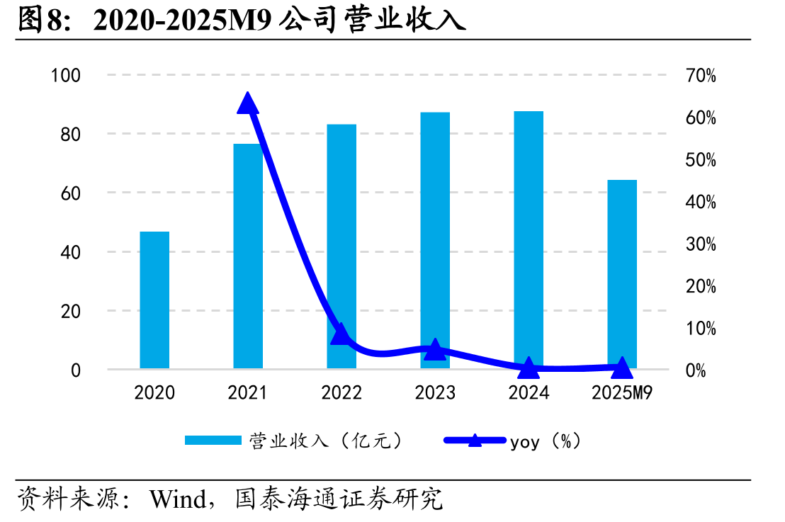 2020-2025M9年震坤行和工邦邦平台GMV占比_第2页