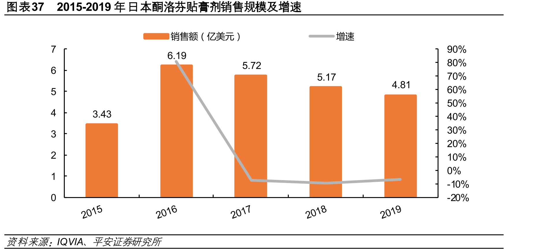 图表372015-2019年日本酮洛芬贴膏剂销售规模及增速