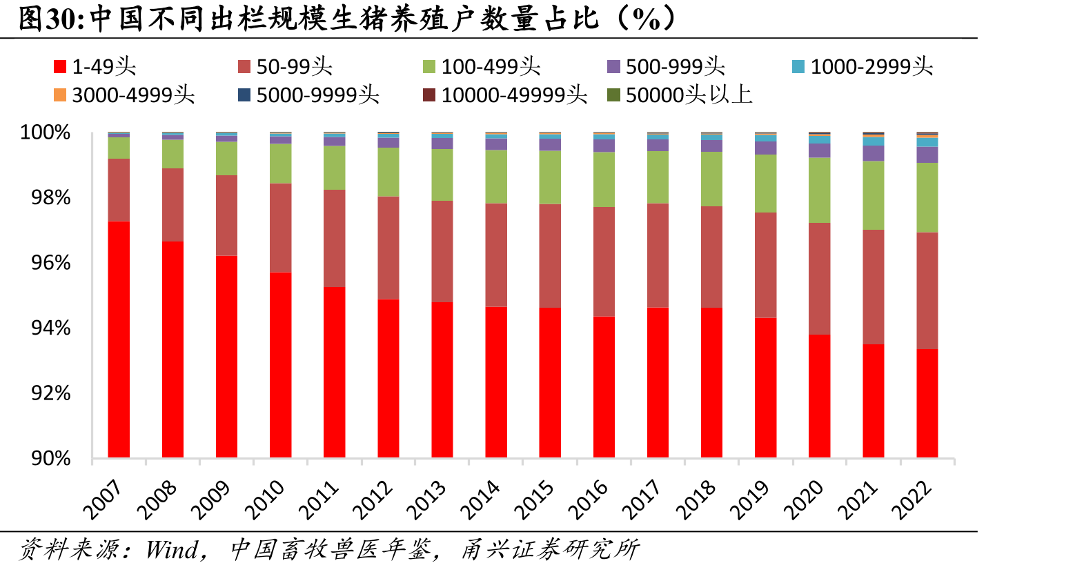 中国不同出栏规模生猪养殖户数量占比（%）