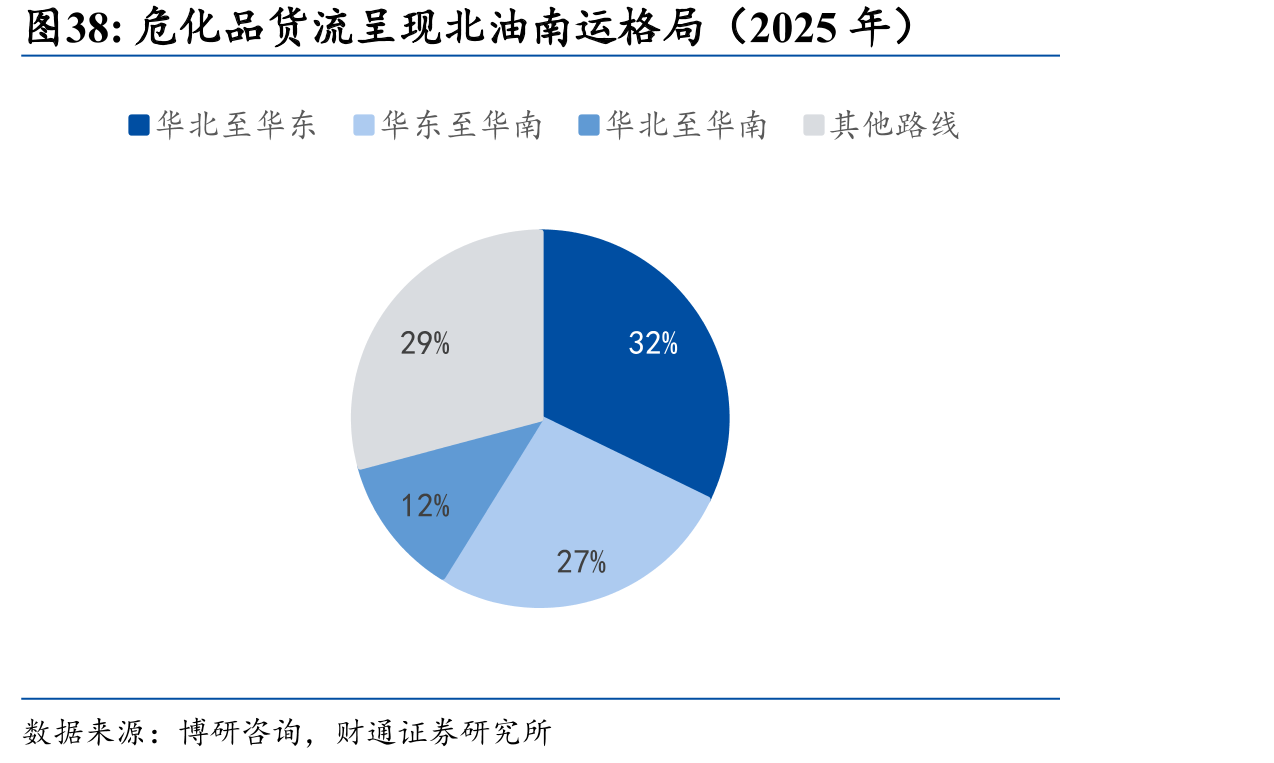 危化品货流呈现北油南运格局（2025年）