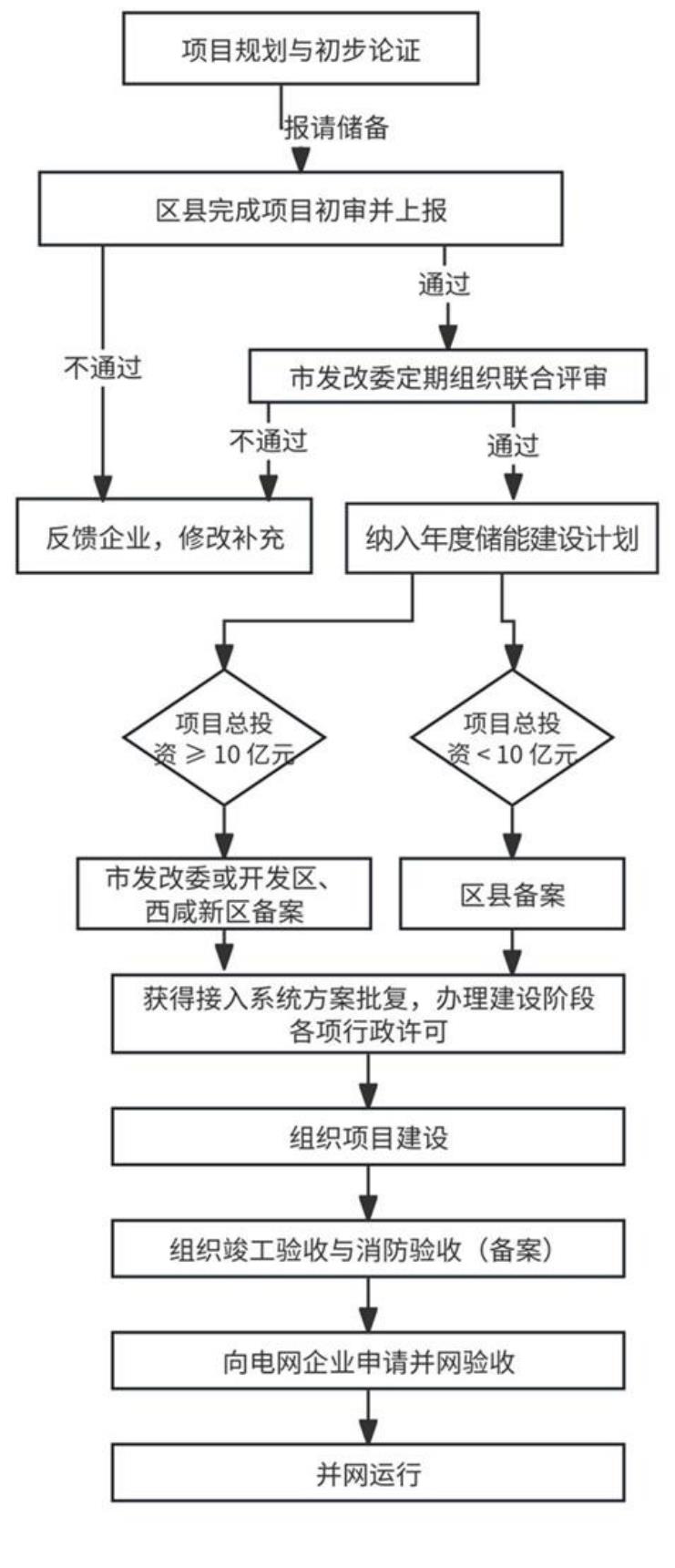 综合能源服务站用地规模要求一览表_第3页