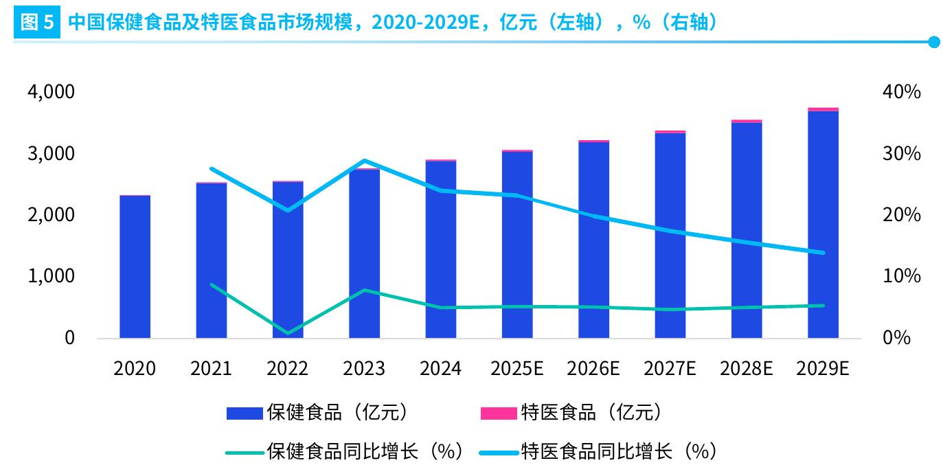 图5 中国保健食品及特医食品市场规模，2020-2029E，亿元（左轴），%（右轴）