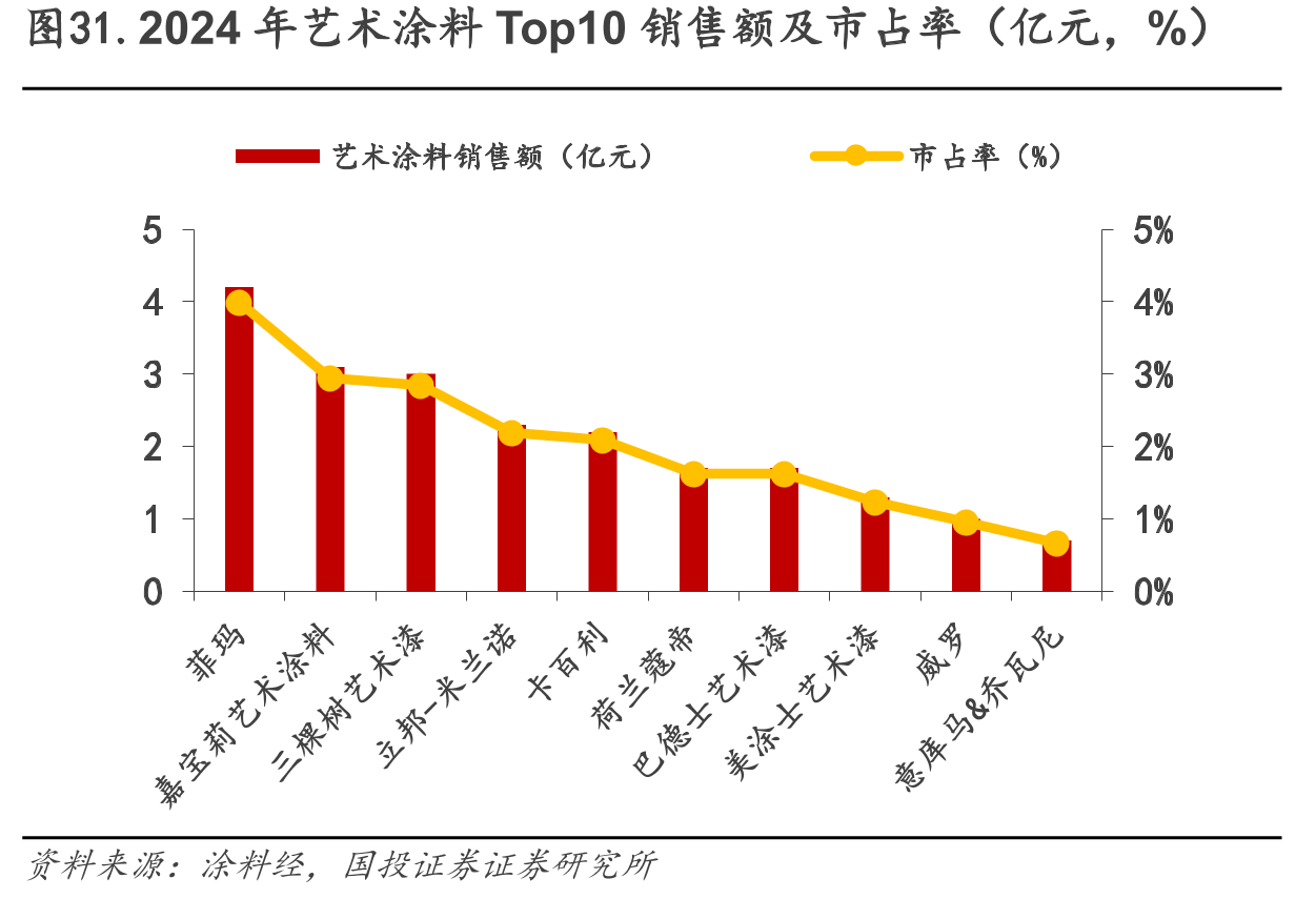 图31.2024年艺术涂料Top10销售额及市占率（亿元，%）