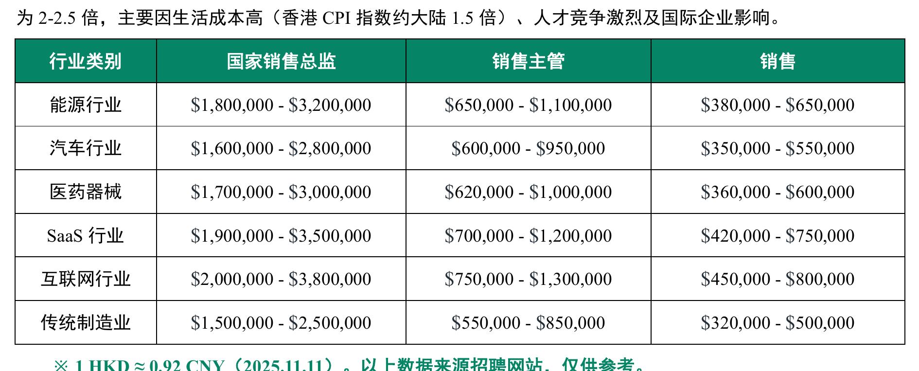 为2-2.5倍，主要因生活成本高（香港CPI指数约大陆1.5倍）、人才竞争激烈及国际企业影响。