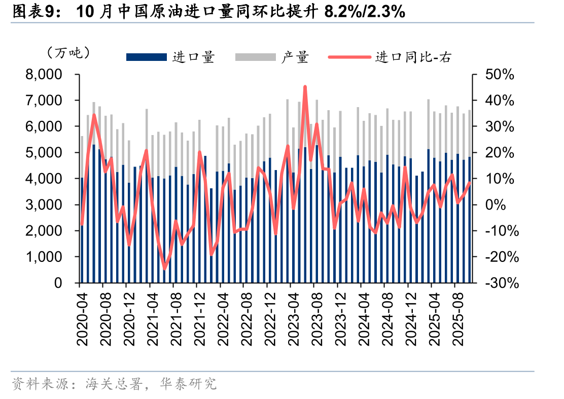 10月中国港口原油库存同比增加_第2页