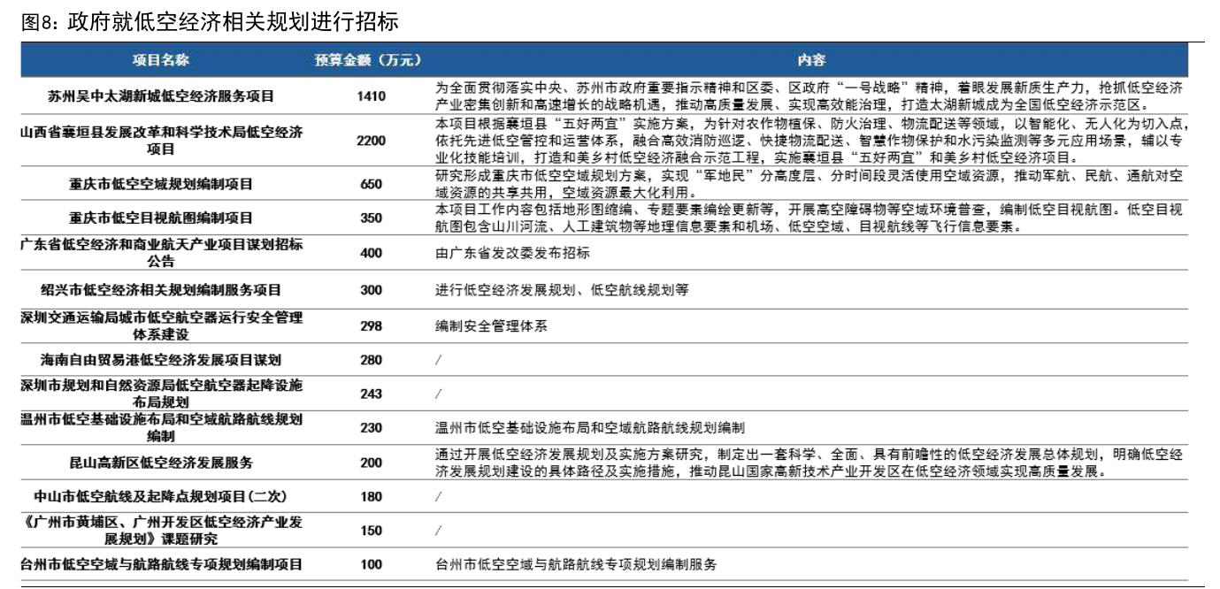 图8：政府就低空经济相关规划进行招标