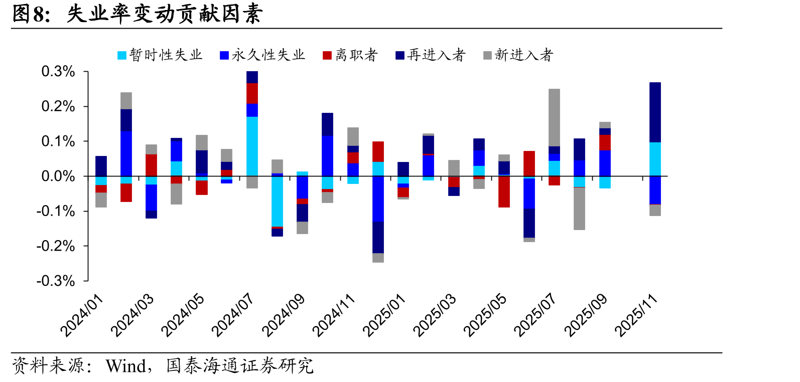 美国11月三个月平均新增就业为2.2万（万人）_第3页