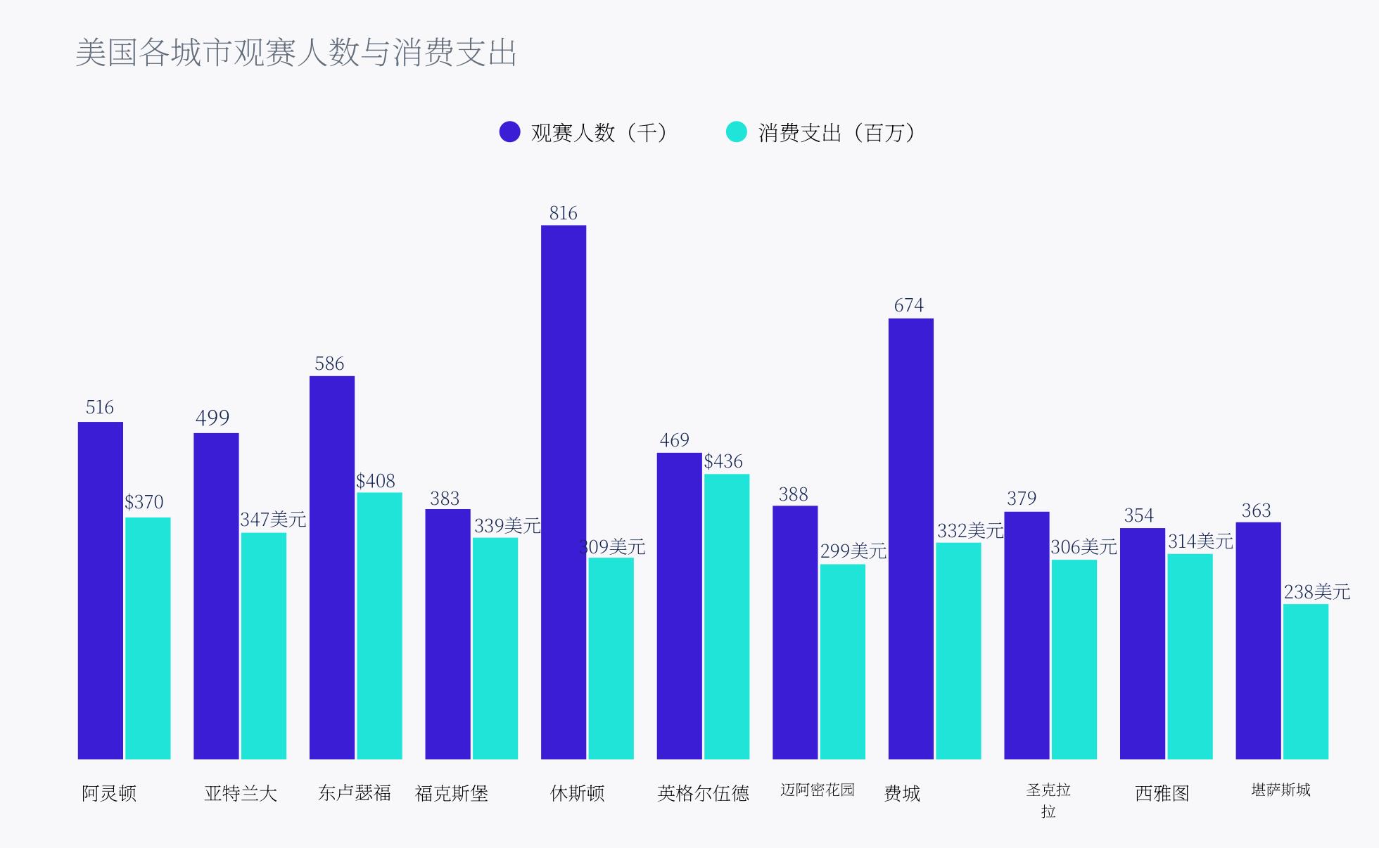 美国各城市观赛人数与消费支出