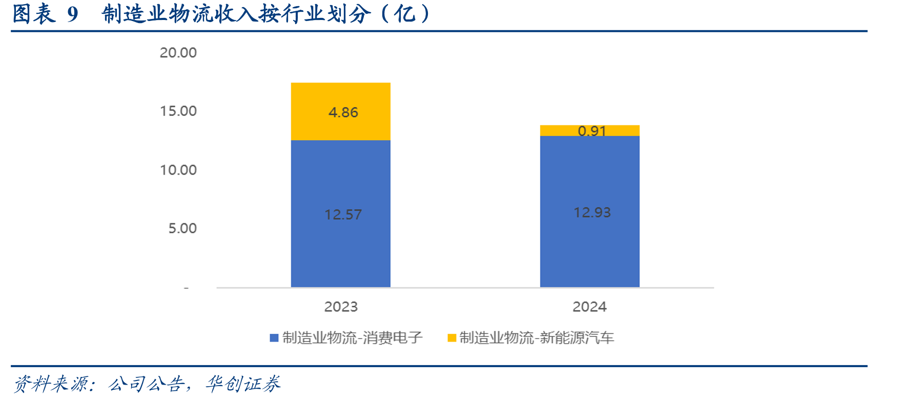 图表2海晨股份跨港运输业务流程（进口为例）_第2页