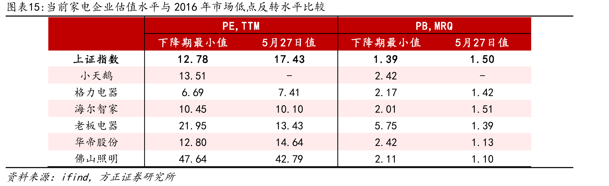 当前家电企业估值水平与2016年市场低点反转水平比较