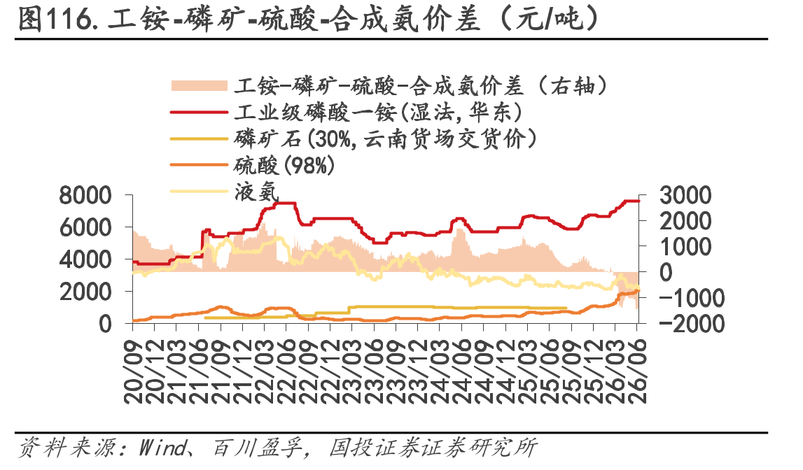 图116.工铵-磷矿-硫酸-合成氨价差（元/吨）