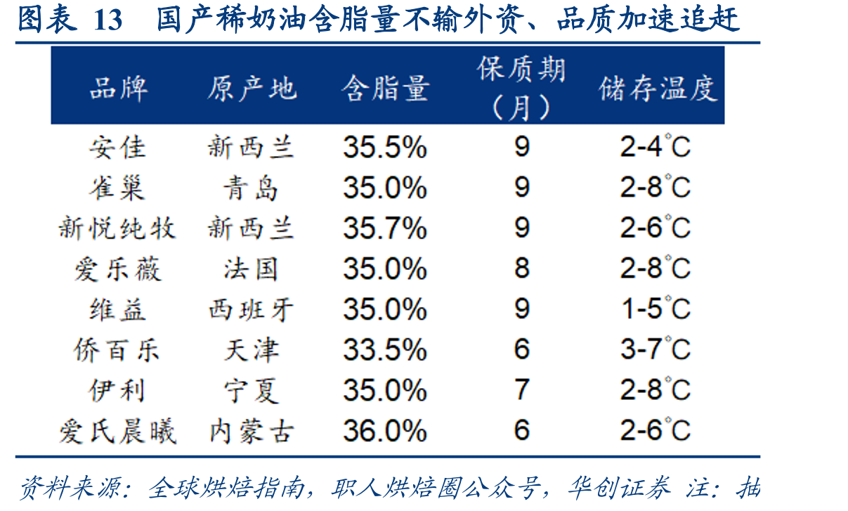 图表13国产稀奶油含脂量不输外资、品质加速追赶