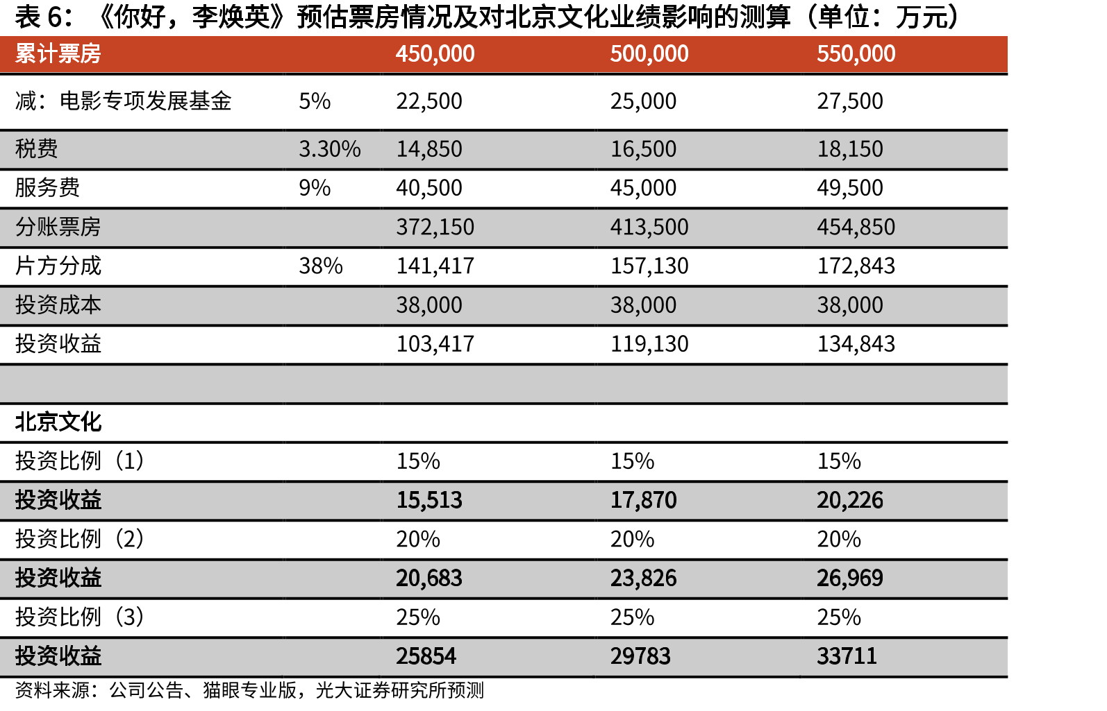 《唐人街探案3》预估票房情况及对万达电影院线收入影响的测算（单位：万元）_第2页