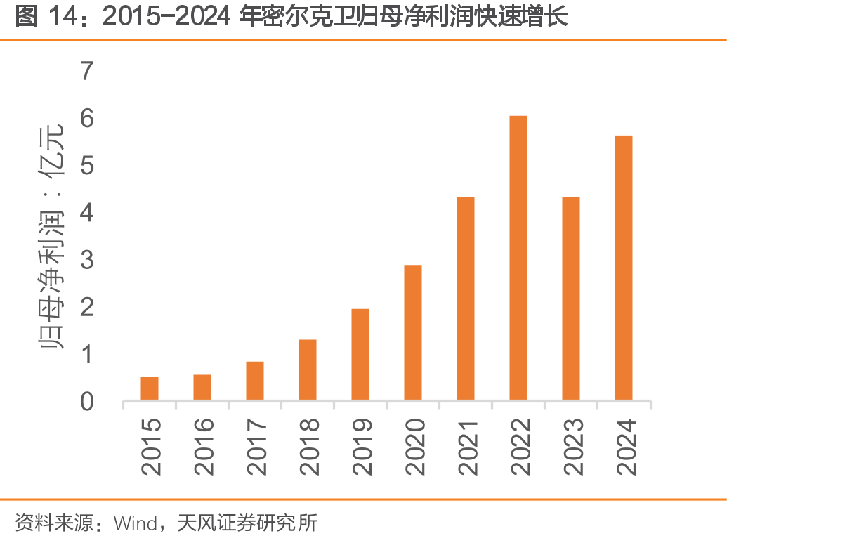 2015-2024年密尔克卫归母净利润快速增长