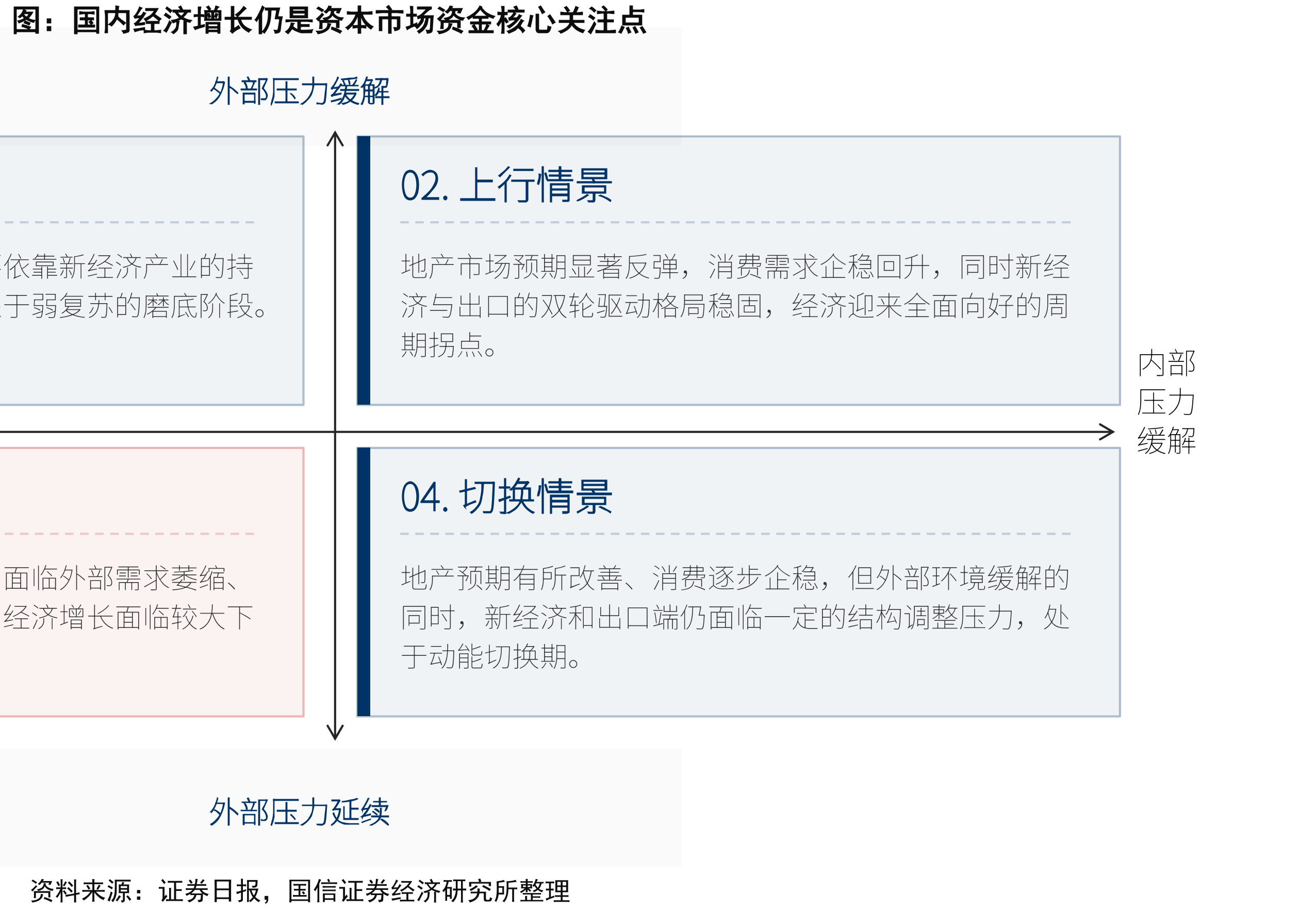 国内经济增长仍是资本市场资金核心关注点