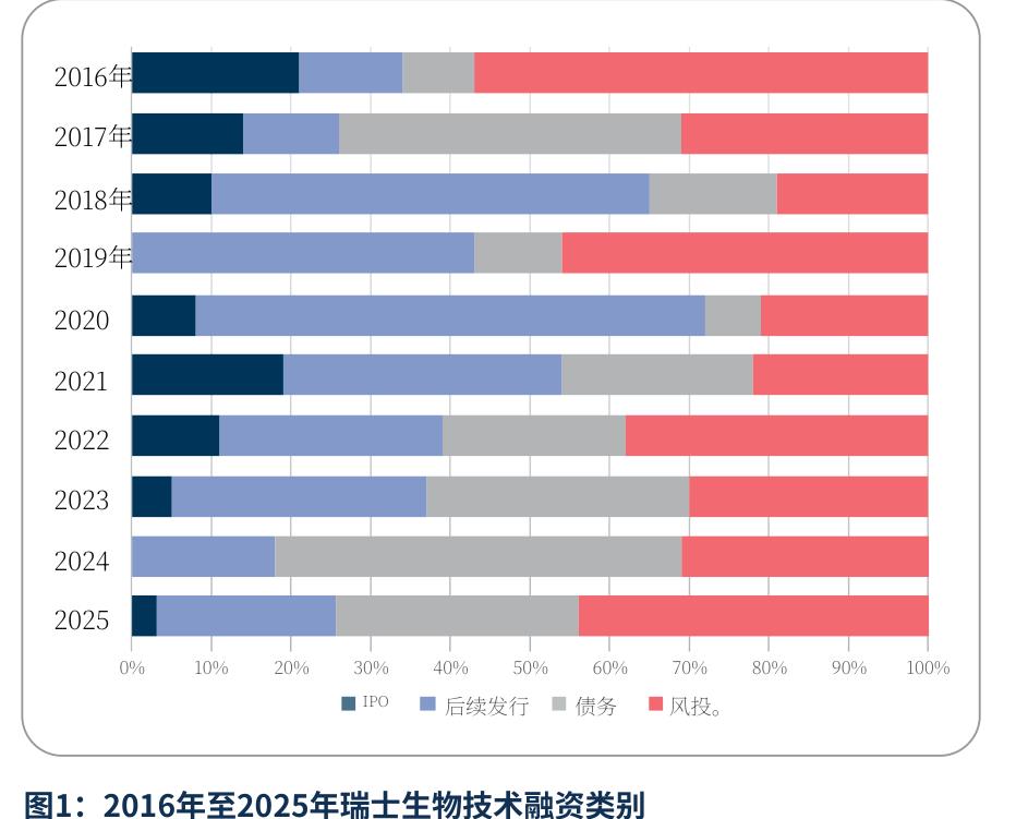图1：2016年至2025年瑞士生物技术融资类别