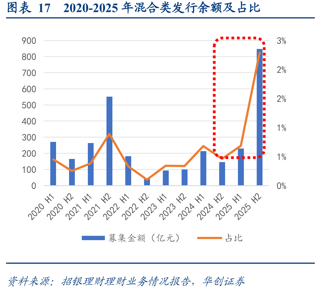 图表172020-2025年混合类发行余额及占比