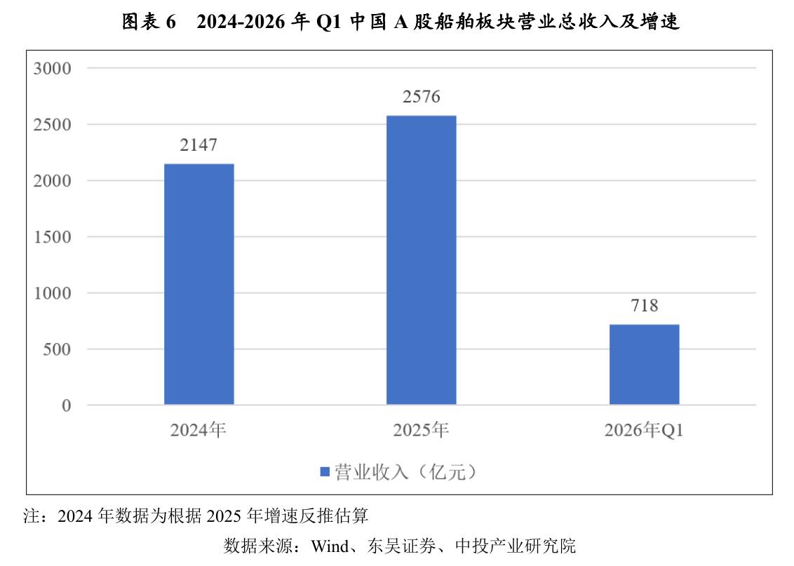 图表62024-2026年Q1中国A股船舶板块营业总收入及增速