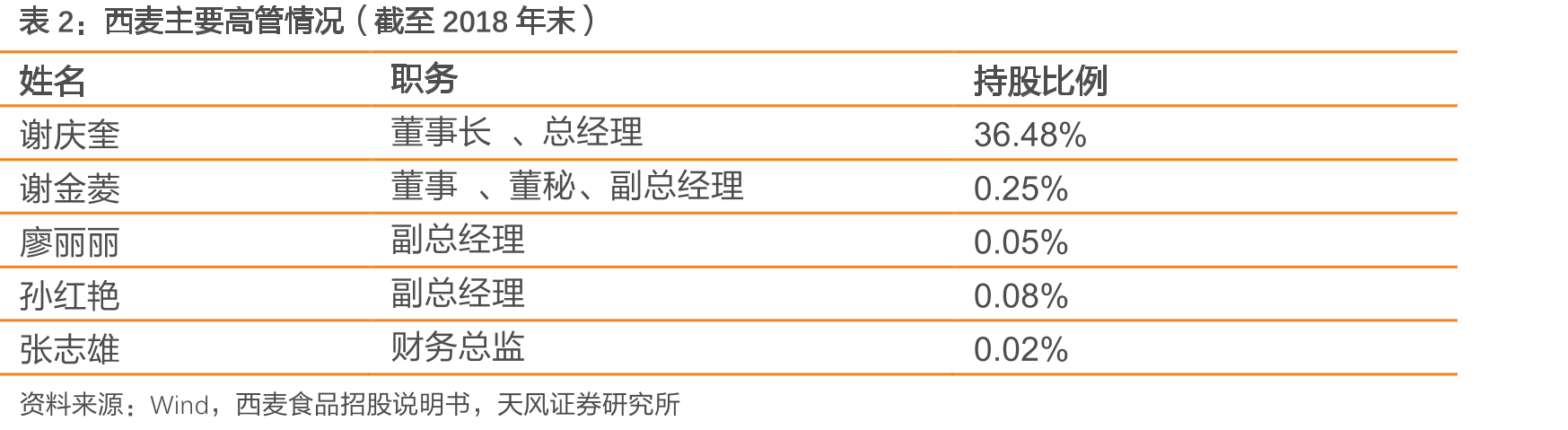 西麦主要高管情况（截至2018年末）