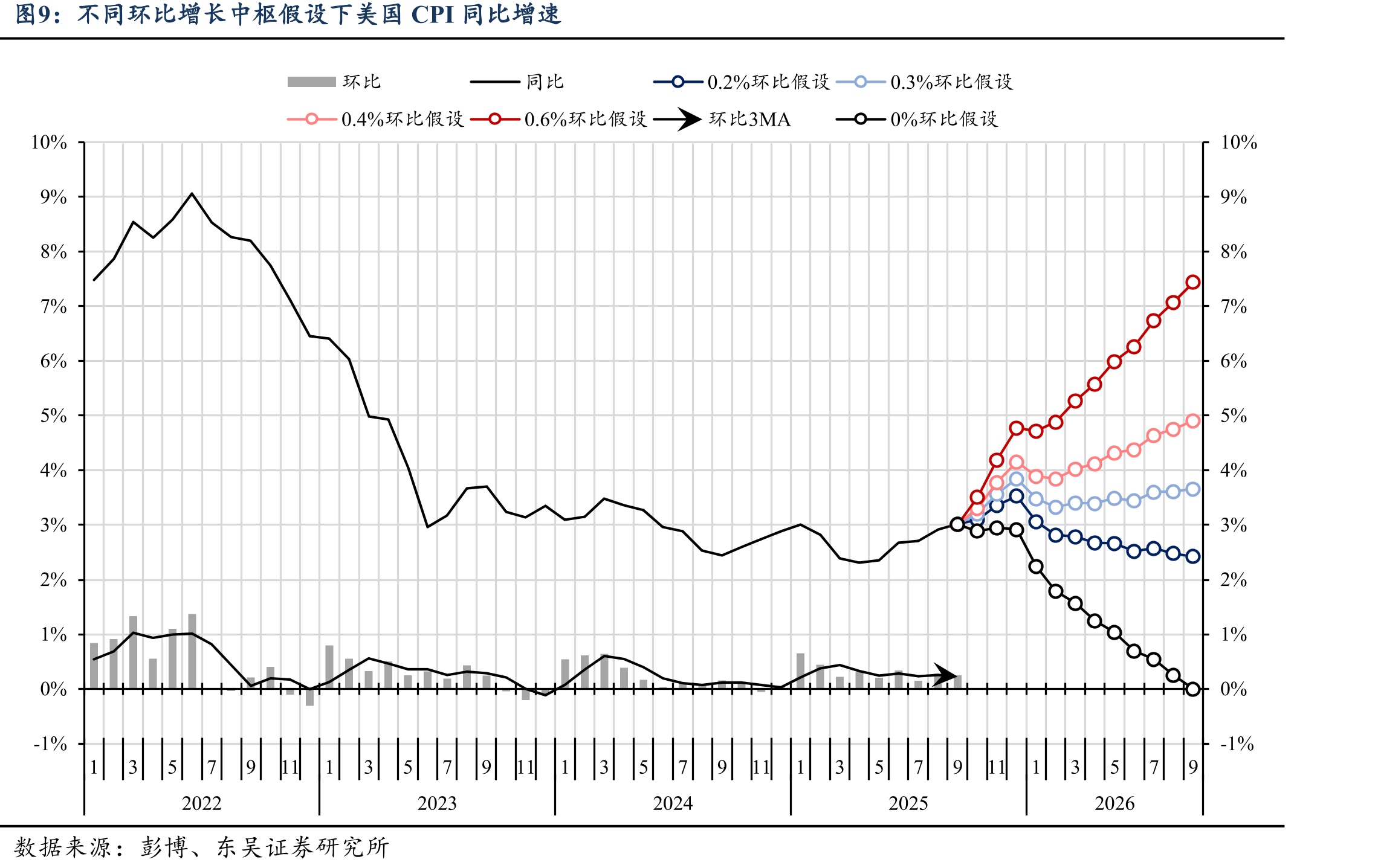 2025年12月（左）和2025年9月（右）FOMC点阵图对比_第2页