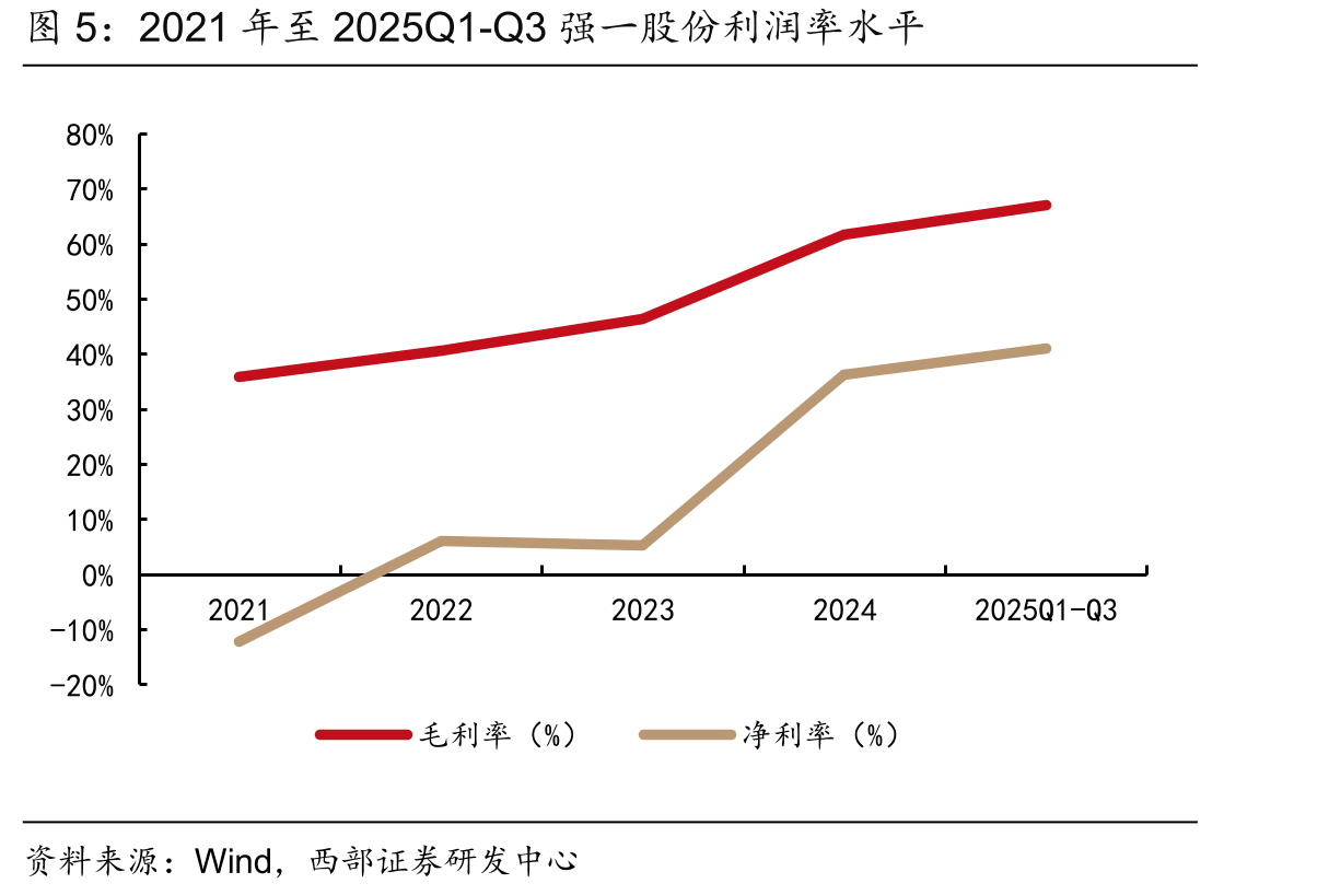 2021年至2025Q1-Q3强一股份利润率水平