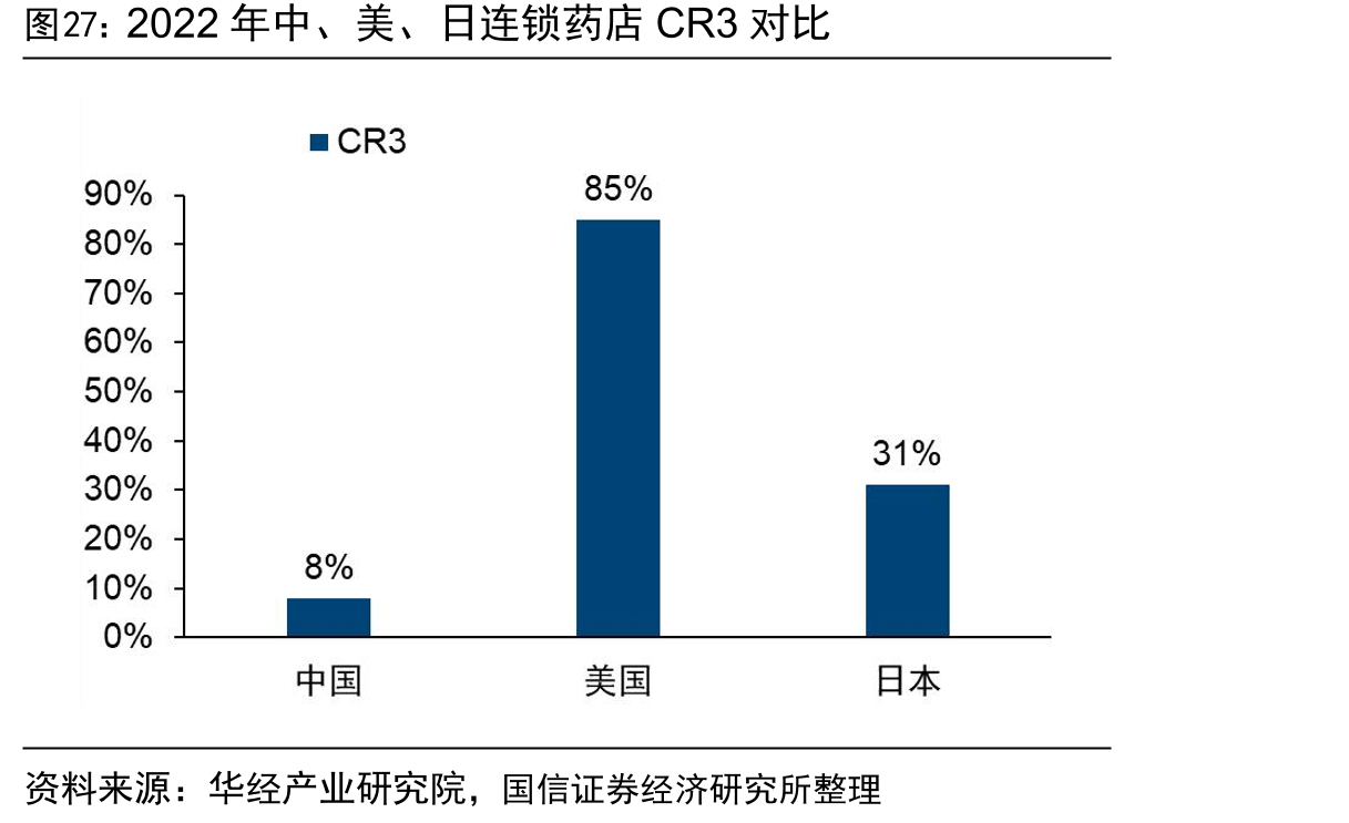 2022年中、美、日连锁药店CR3对比