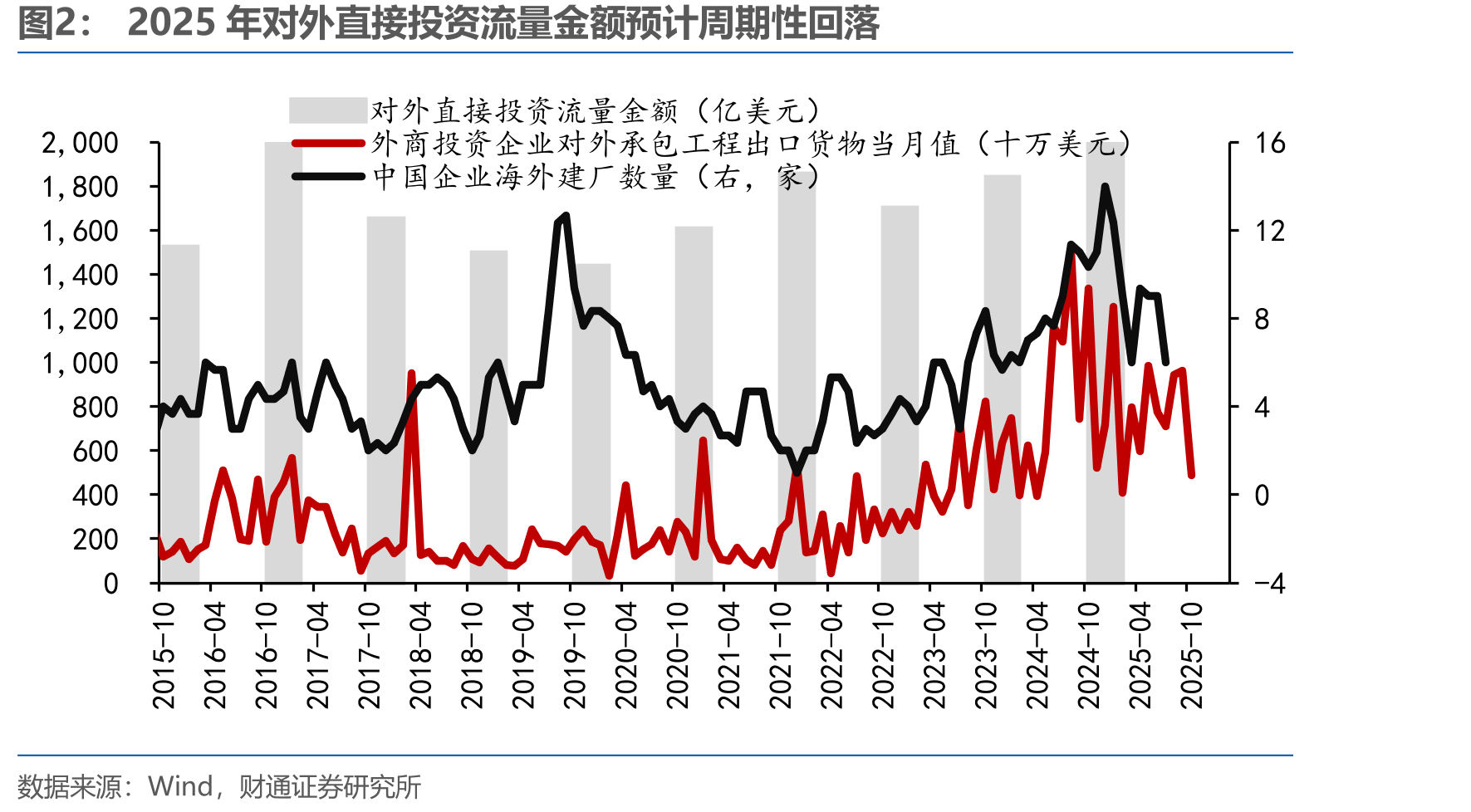 2025年对外直接投资流量金额预计周期性回落