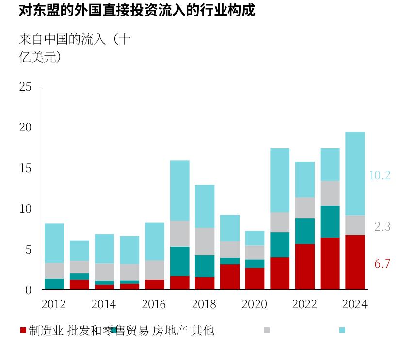 对东盟的外国直接投资流入的行业构成