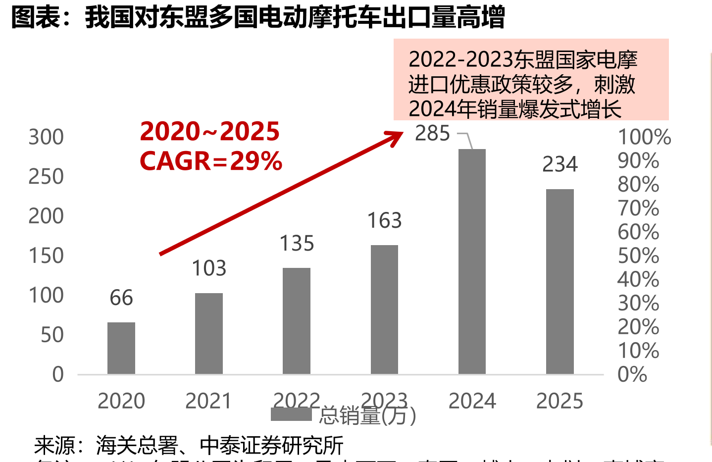我国对东盟多国电动摩托车出口量高增