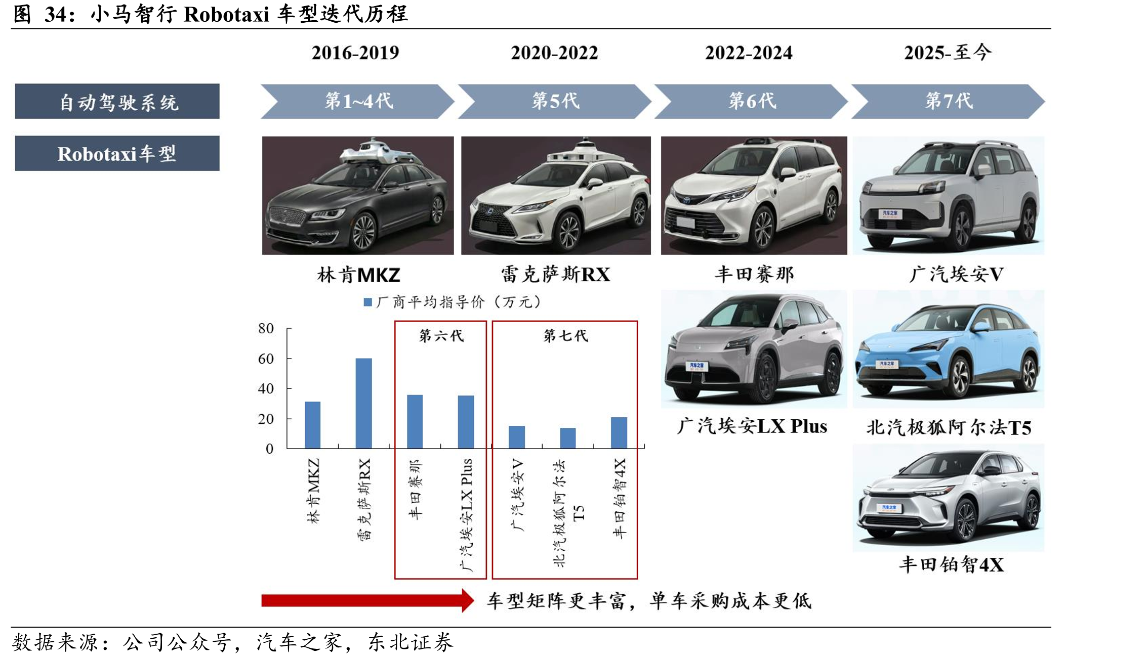小马智行Robotaxi车型迭代历程