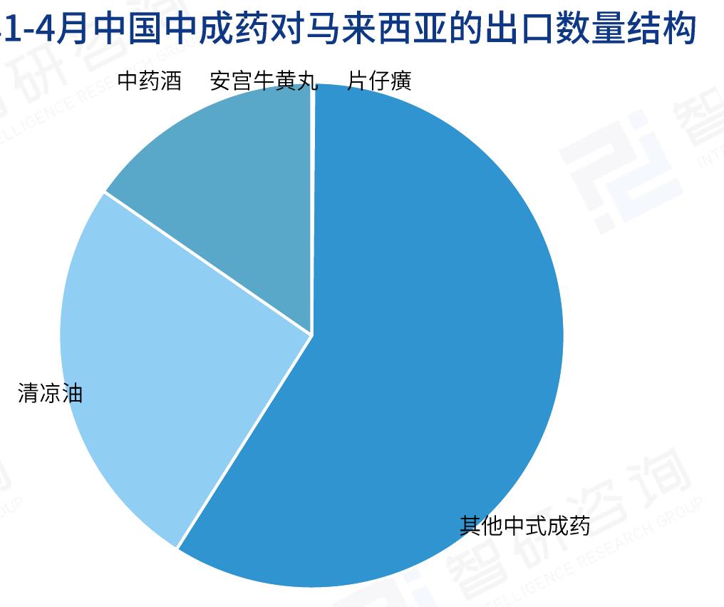 2020-2026年4月中成药细分产品出口金额_第5页